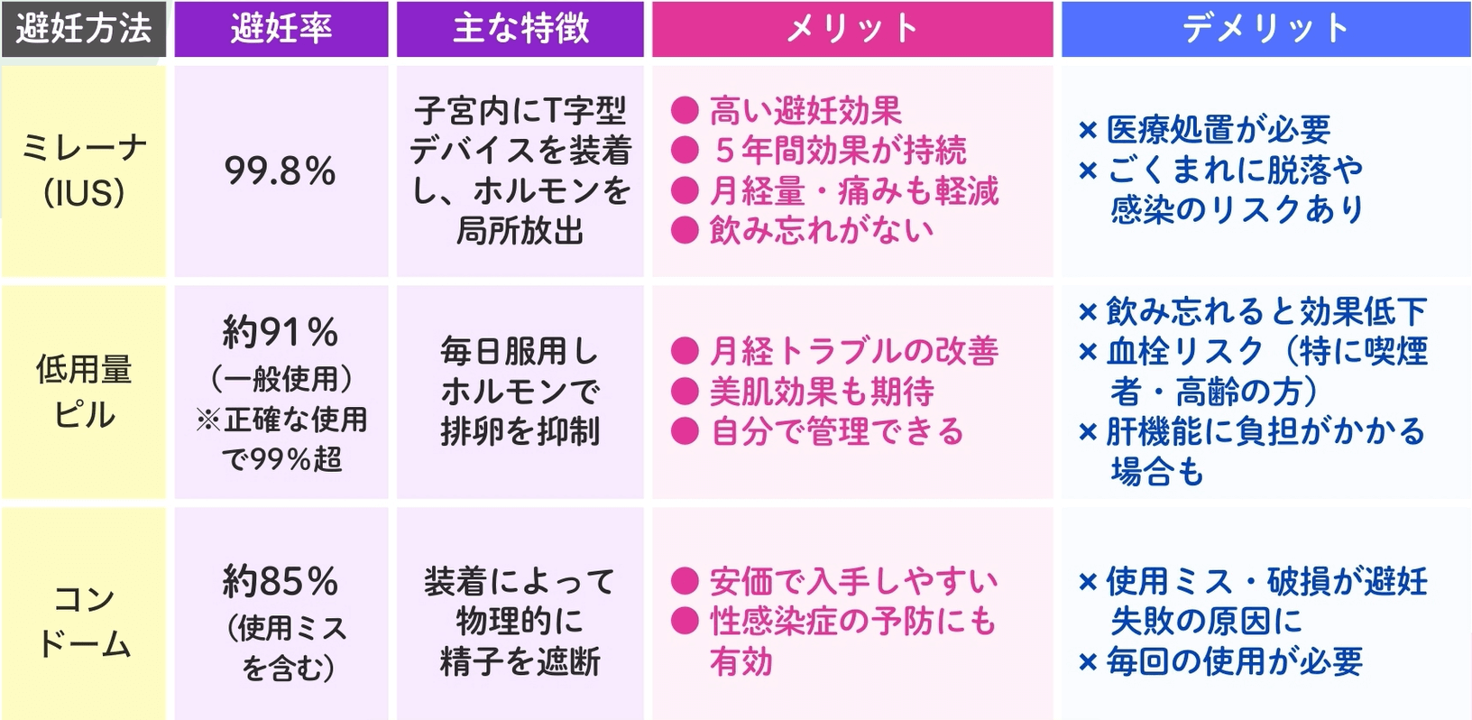 ミレーナと他の避妊方法の比較