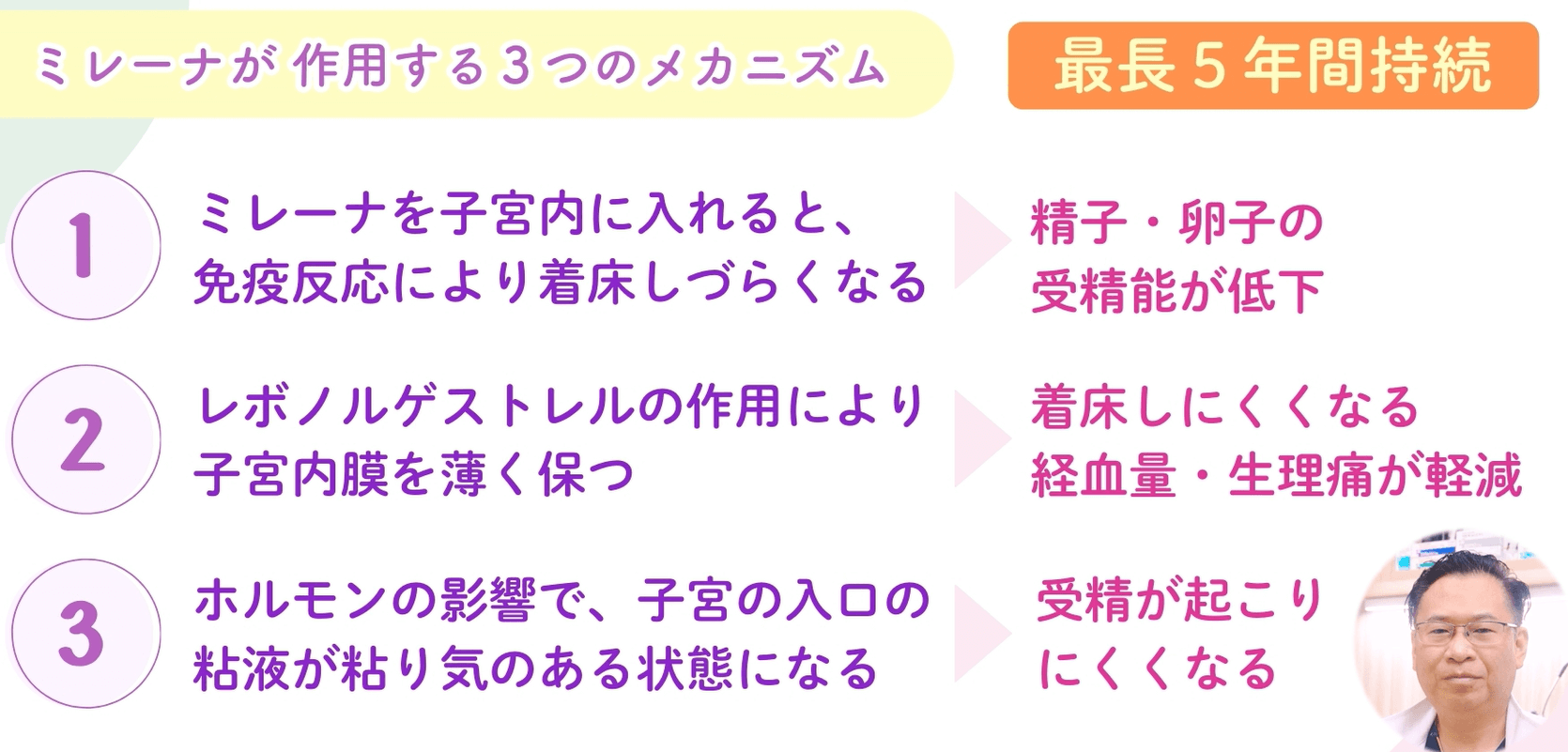 ミレーナのメカニズム