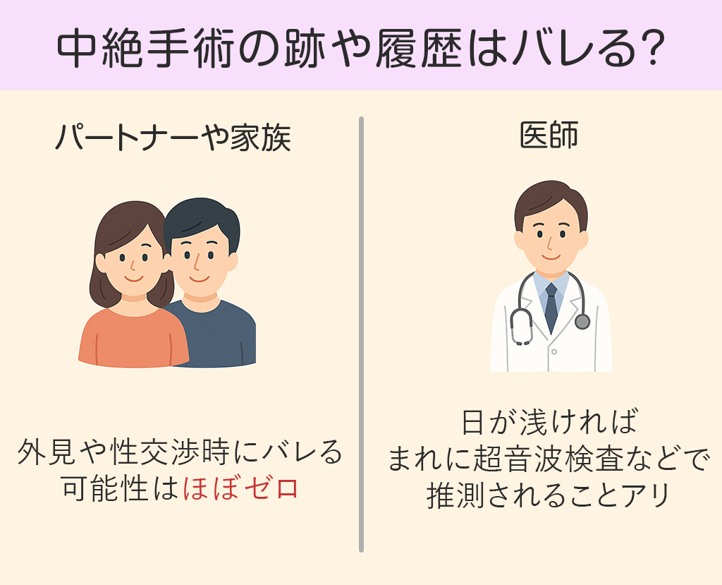中絶手術の跡パートナーや家族・医師にバレる？