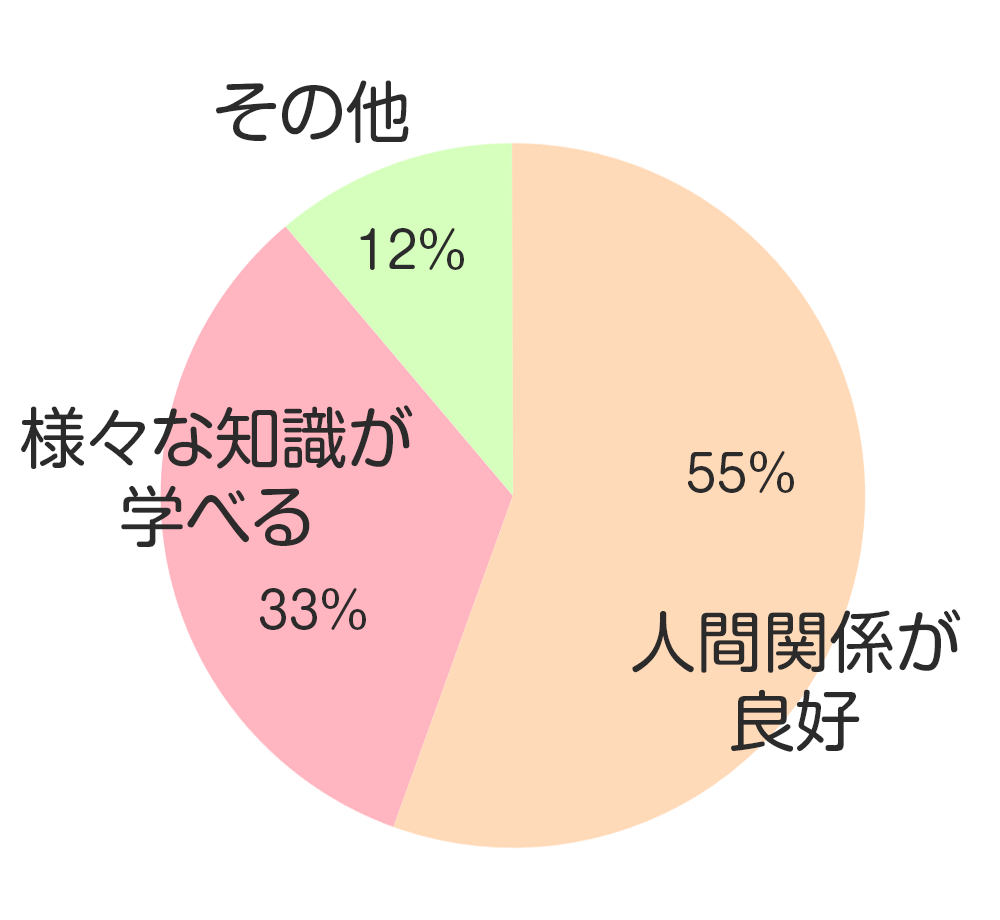 現在の職場で好きなところ