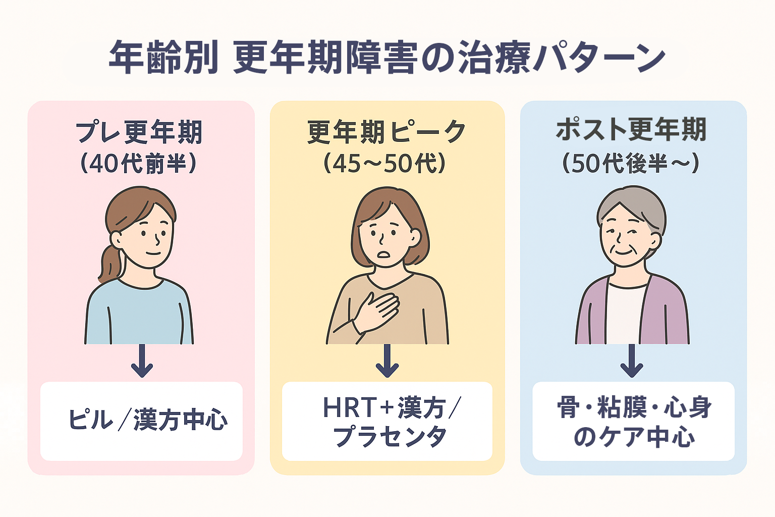 更年期障害の治療パターン