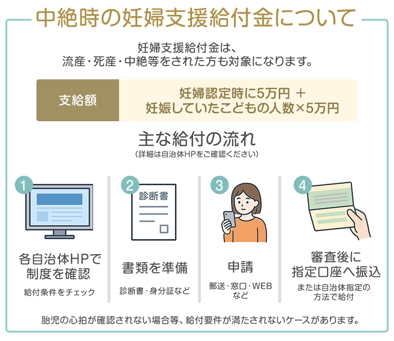 中絶時の妊婦支援給付金給付の流れ