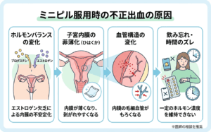 ピル服用時の不正出血の原因